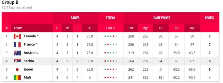 任骏飞9中6拿到15分12板 正负值+26CBA常规赛，广东120-93大胜深圳。